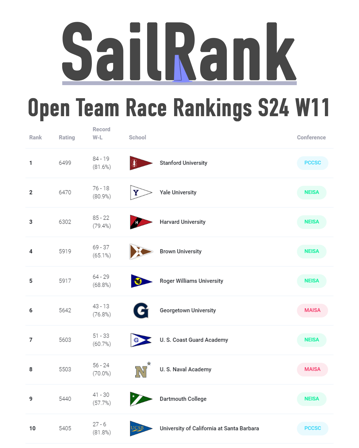Top teams in College Team Racing >> Scuttlebutt Sailing News Providing
