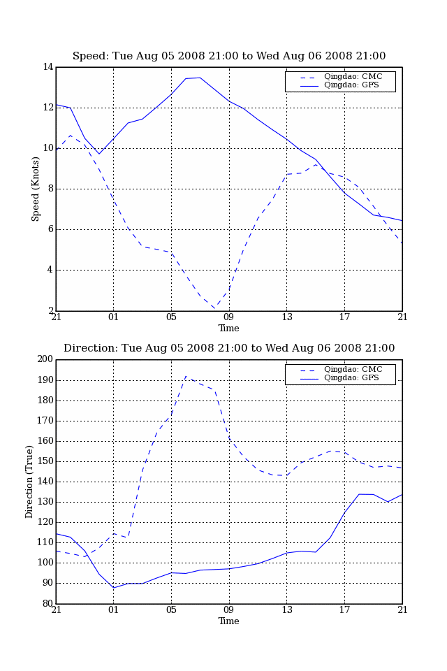 1 km resolution wind speed and direction graph