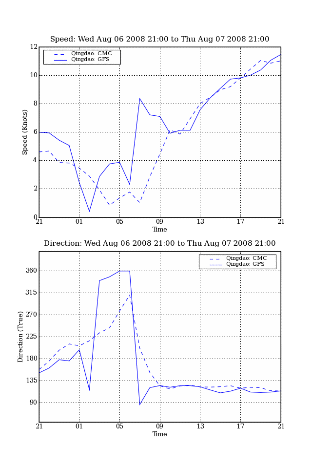 1 km resolution wind speed and direction graph