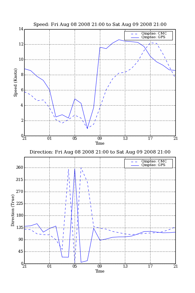 1 km resolution wind speed and direction graph