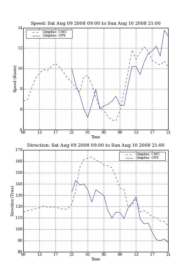 1 km resolution wind speed and direction graph