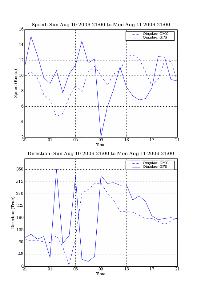 1 km resolution wind speed and direction graph