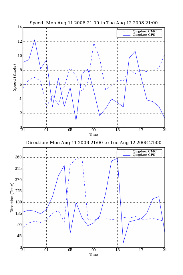 1 km resolution wind speed and direction graph