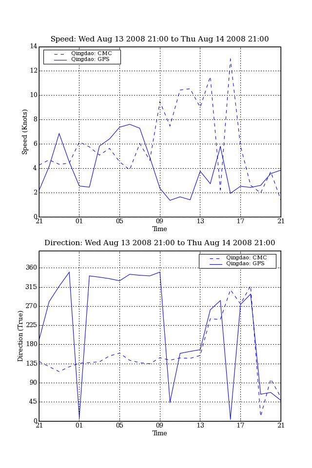 1 km resolution wind speed and direction graph