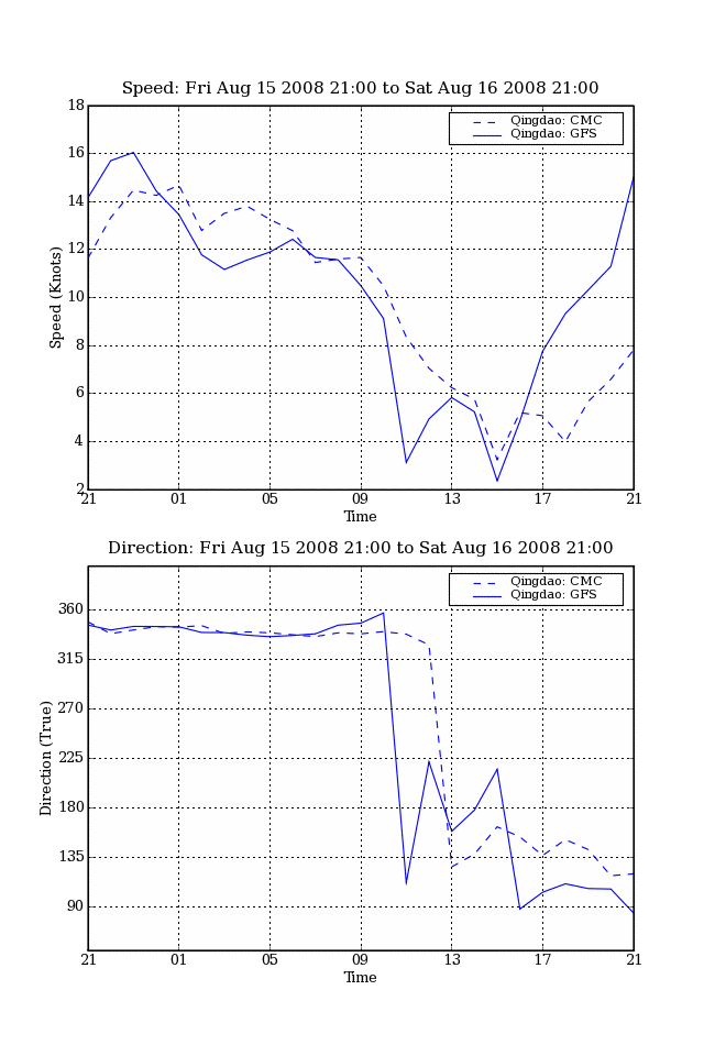 1 km resolution wind speed and direction graph