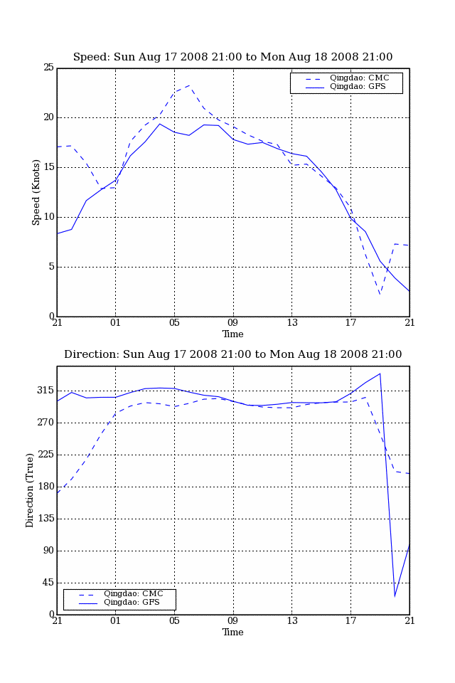 1 km resolution wind speed and direction graph