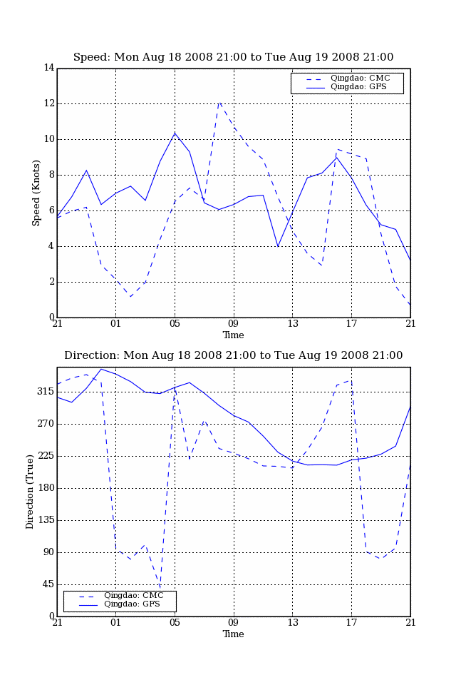 1 km resolution wind speed and direction graph