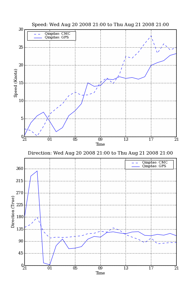 1 km resolution wind speed and direction graph