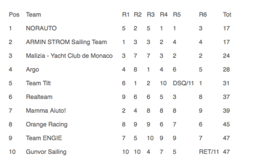 GC 32 results