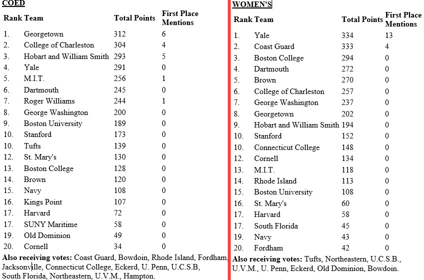 College Sailing Rankings >> Scuttlebutt Sailing News