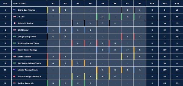 Ready for knockouts at World Match Racing Tour >> Scuttlebutt Sailing News