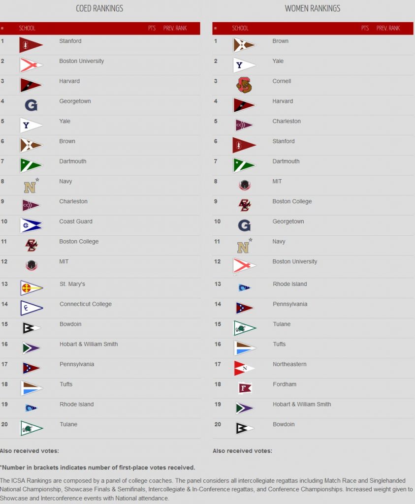 College Sailing Rankings >> Scuttlebutt Sailing News