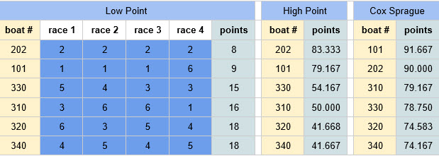 sailboat racing scoring software