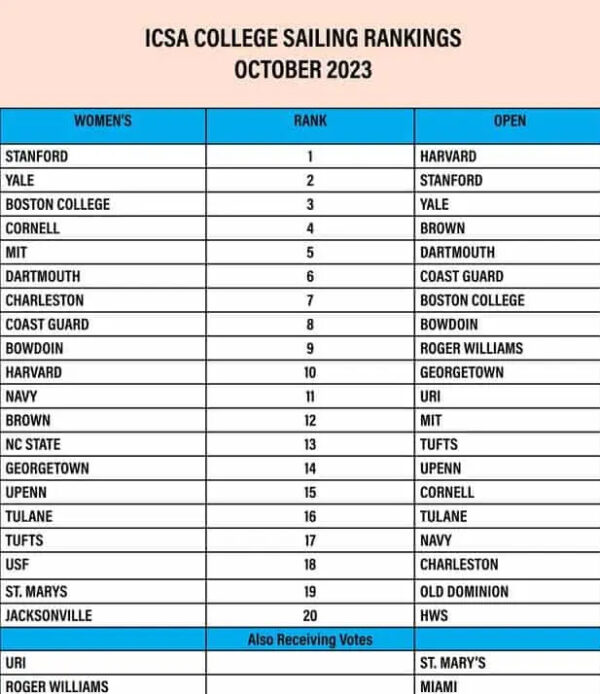 College Sailing Rankings >> Scuttlebutt Sailing News Providing sailing